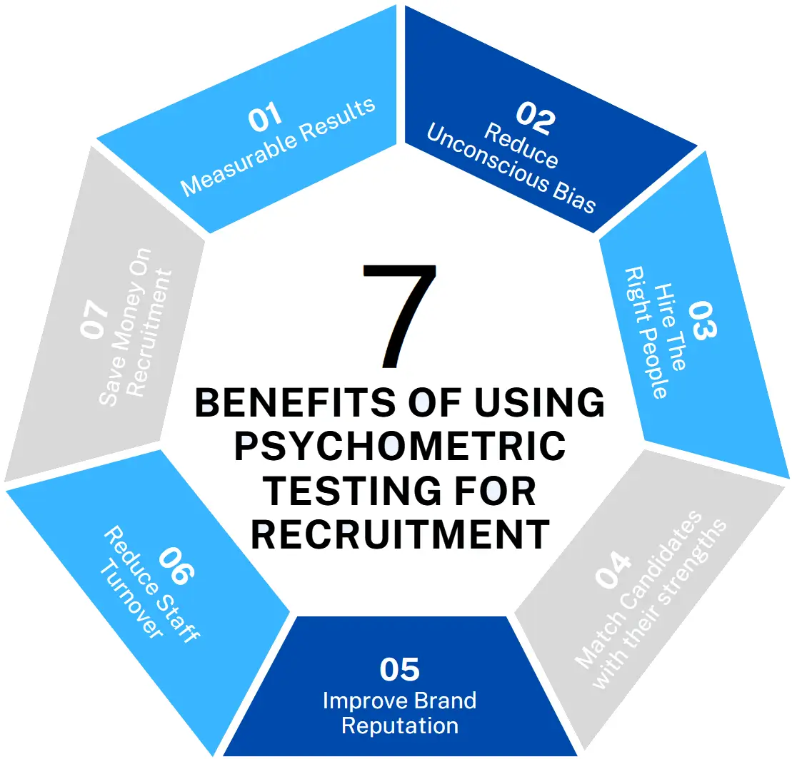 An original image to highlight the 7 benefits of psychometric testing during the recruitment process.